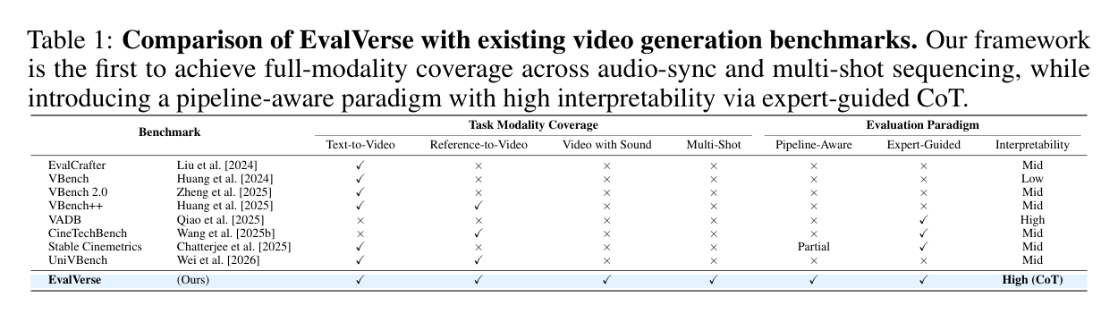 EvalVerse: Pipeline-Aware and Expert-Calibrated Benchmarking for Professional Cinematic Video Generation