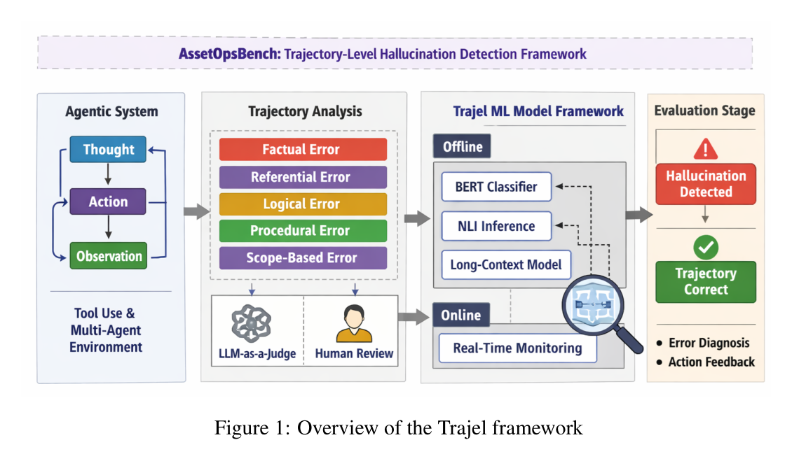 Beyond Final Answers: Auditing Trajectory-Level Hallucinations in Multi-Agent Industrial Workflows