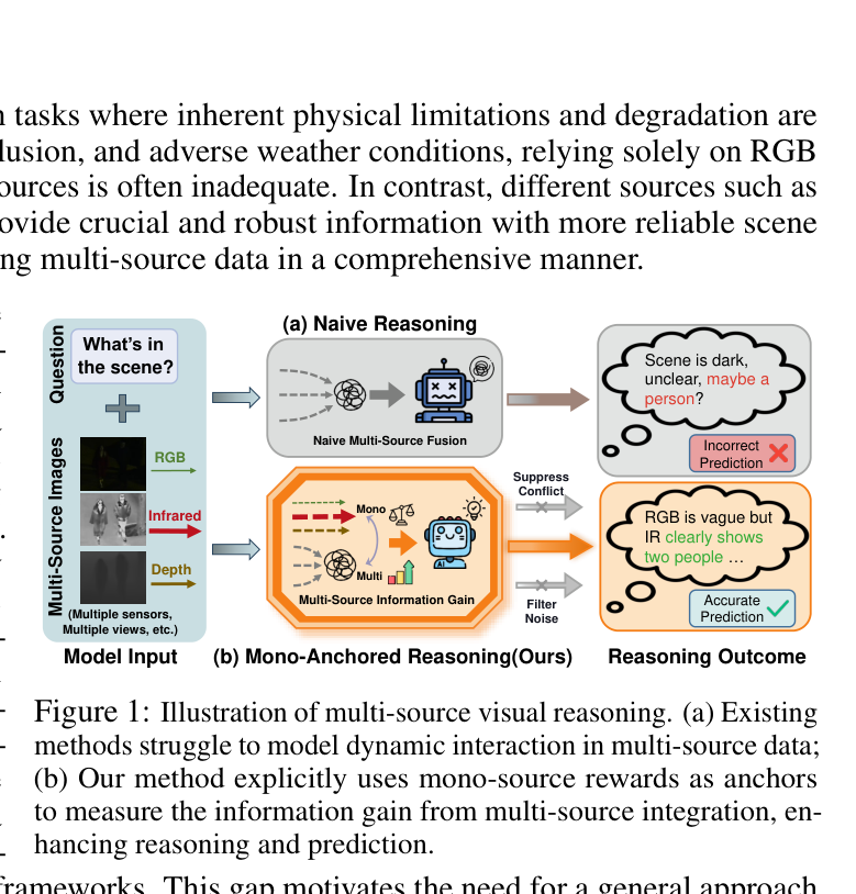 Does Seeing More Mean Knowing More? Mono-Anchored Advantage Normalization for Multi-Source Visual Reasoning