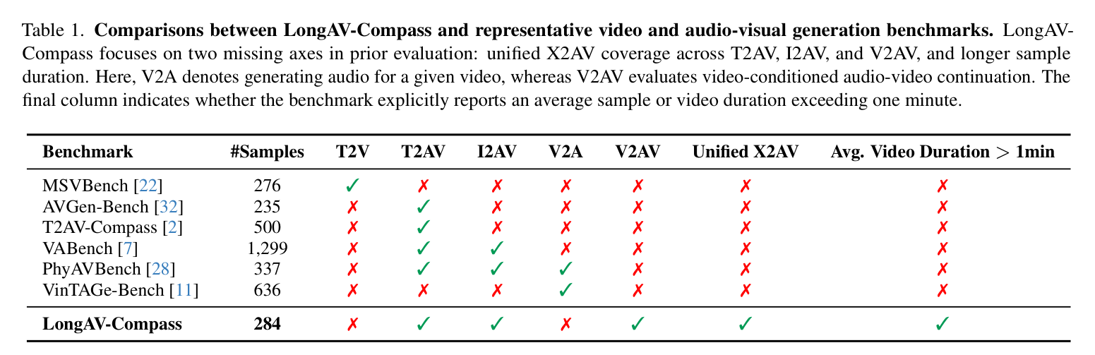 LongAV-Compass: Towards Unified Evaluation of Minute-Scale Audio-Visual Generation Across T2AV, I2AV, and V2AV