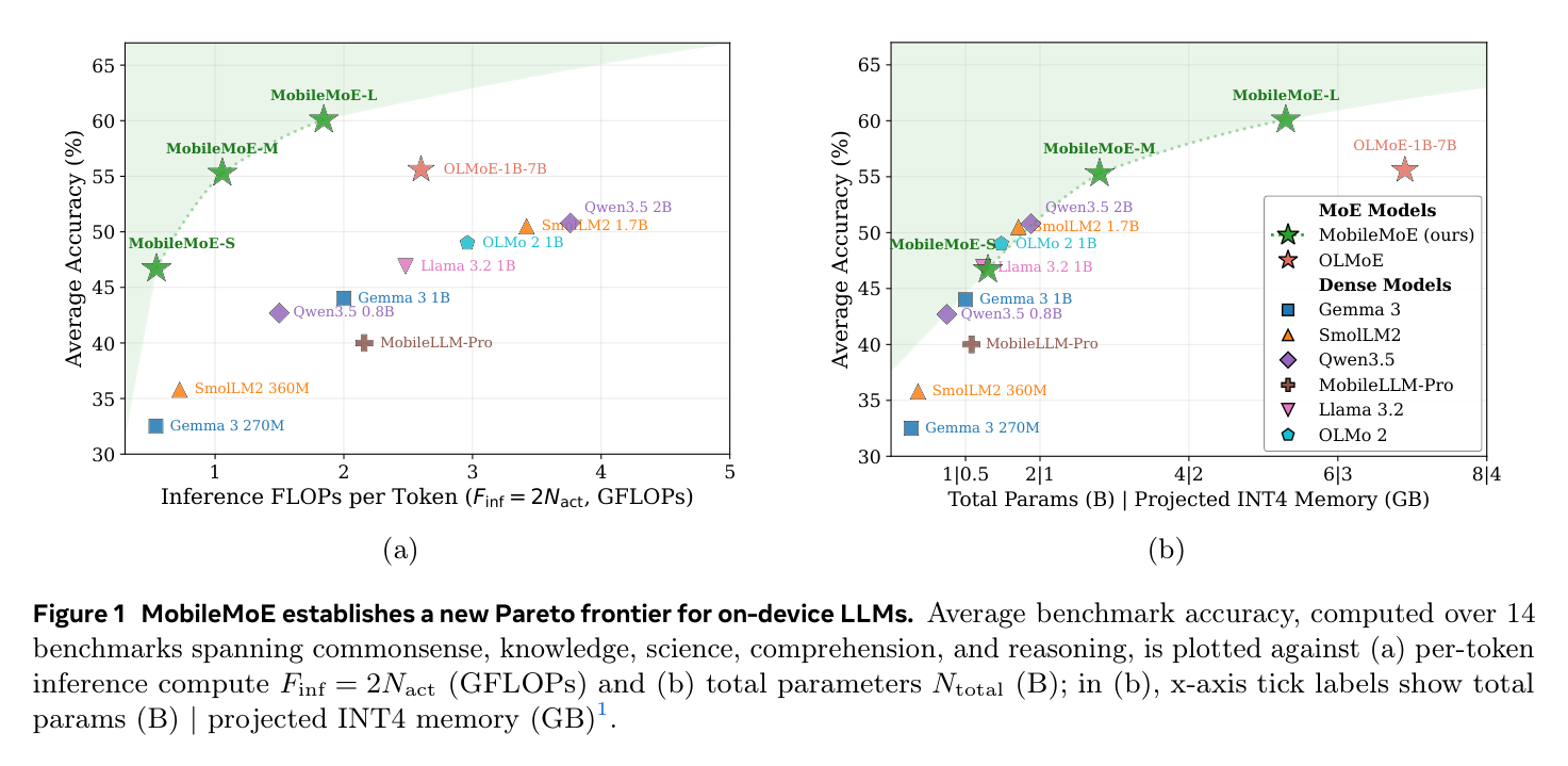 MobileMoE: Scaling On-Device Mixture of Experts
