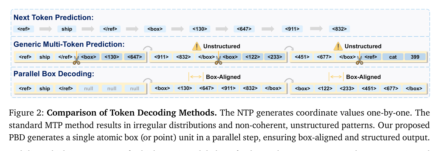 LocateAnything: Fast and High-Quality Vision-Language Grounding with Parallel Box Decoding
