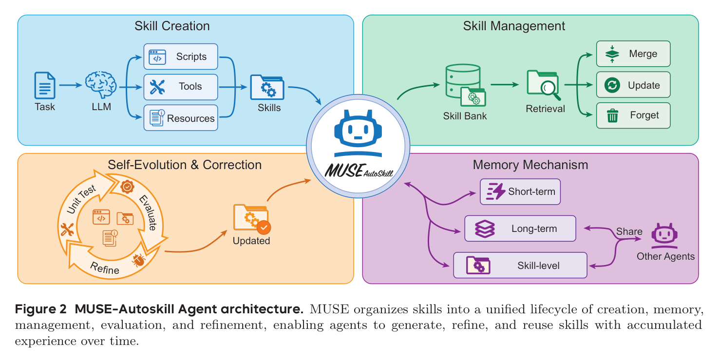 MUSE-Autoskill: Self-Evolving Agents via Skill Creation, Memory, Management, and Evaluation